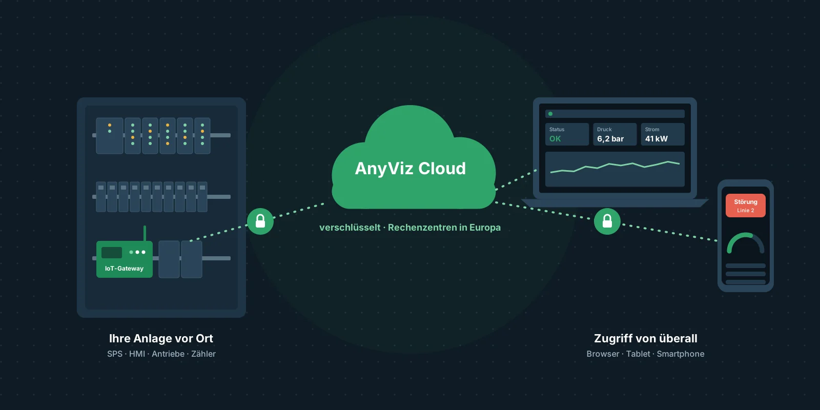 Schema: IoT-Gateway im Schaltschrank verbindet die SPS verschlüsselt über die AnyViz Cloud mit Laptop und Smartphone
